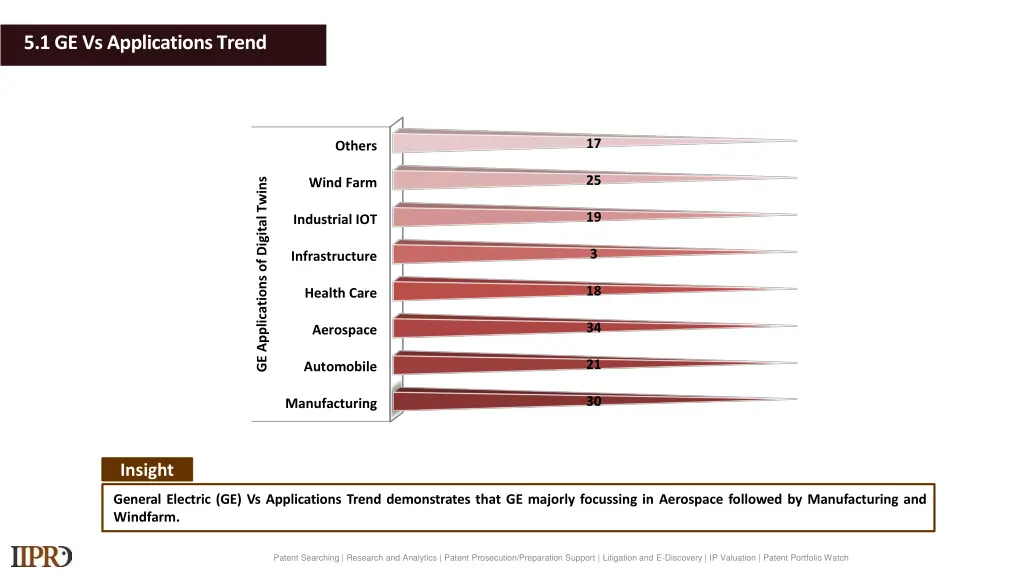 5 1 ge vs applications trend