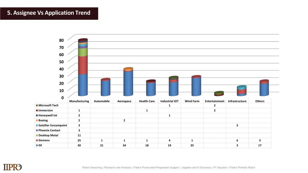 5 assignee vs application trend