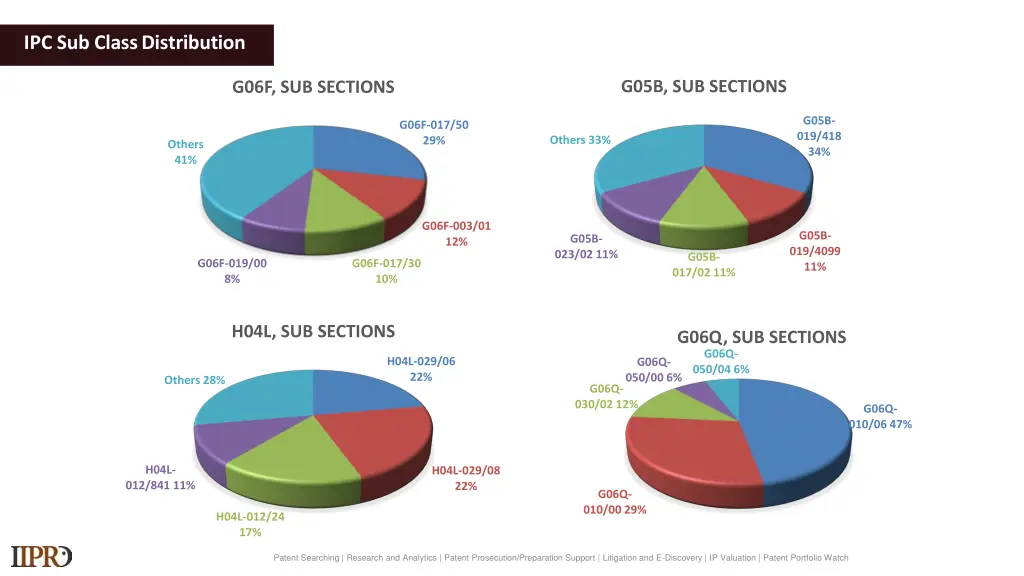 ipc sub classdistribution