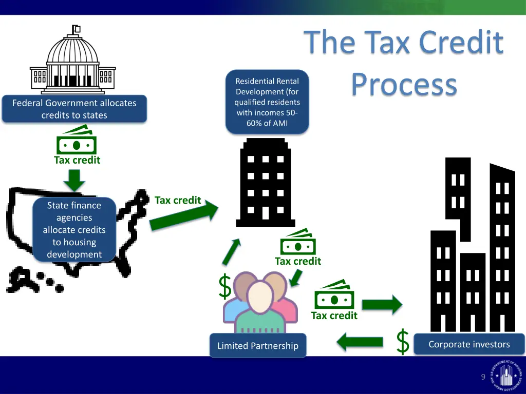 the tax credit process