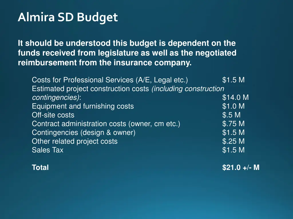 almira sd budget