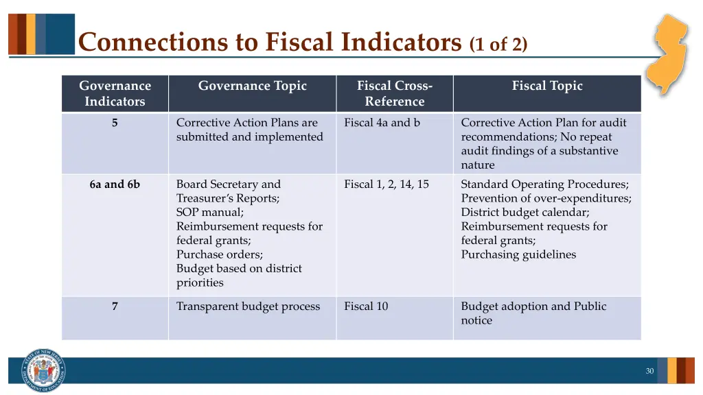 connections to fiscal indicators 1 of 2