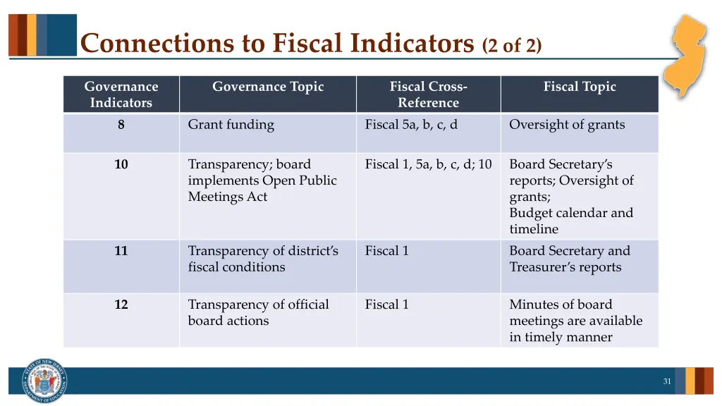 connections to fiscal indicators 2 of 2