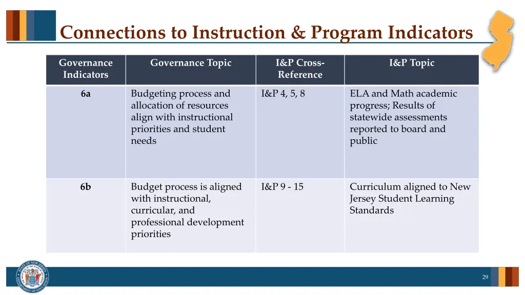 connections to instruction program indicators