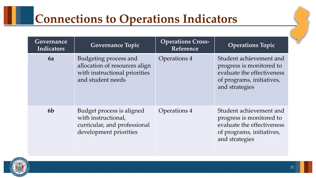 connections to operations indicators