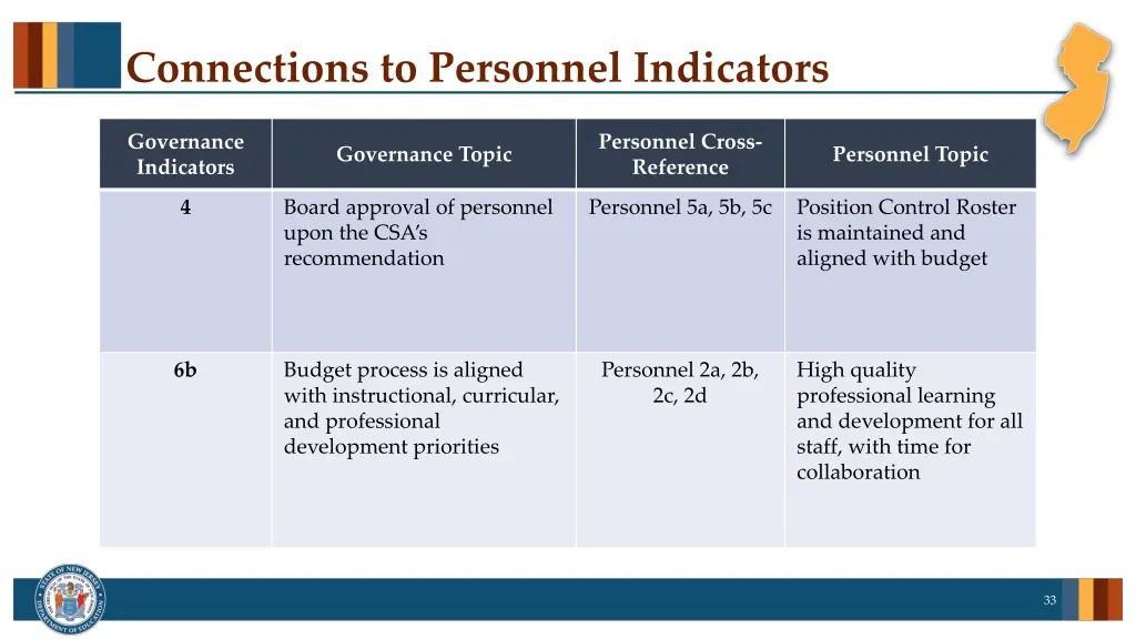 connections to personnel indicators