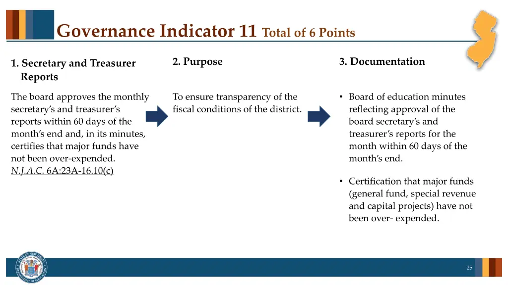 governance indicator 11 total of 6 points