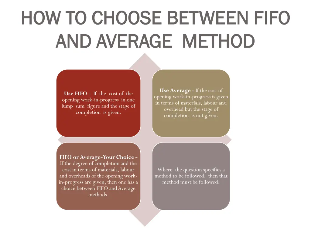 how to choose between fifo how to choose between