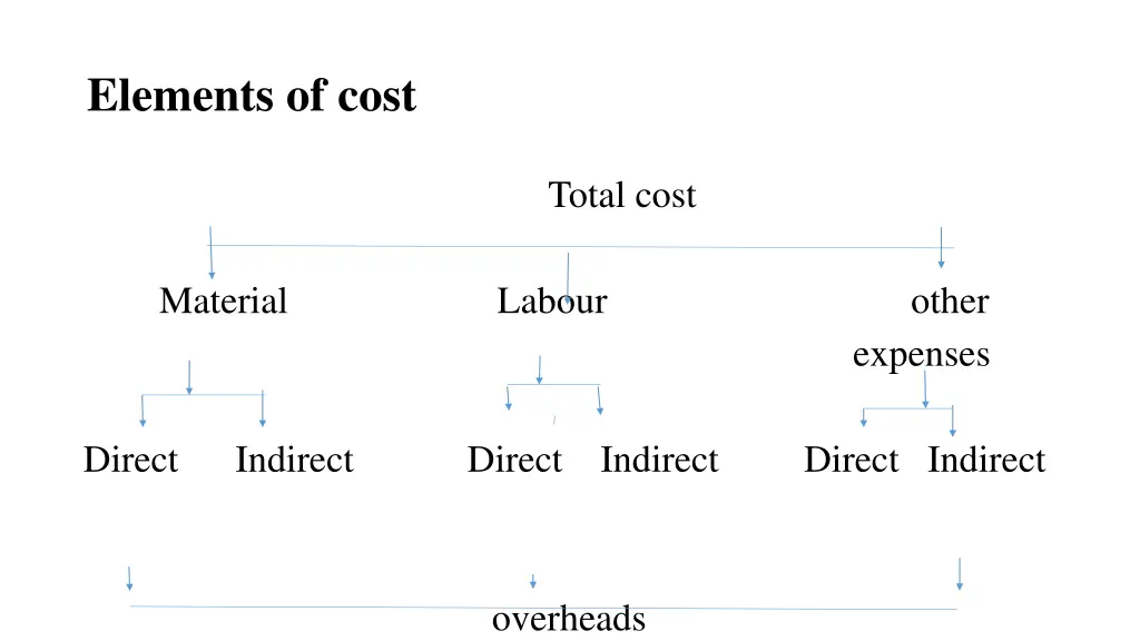 elements of cost