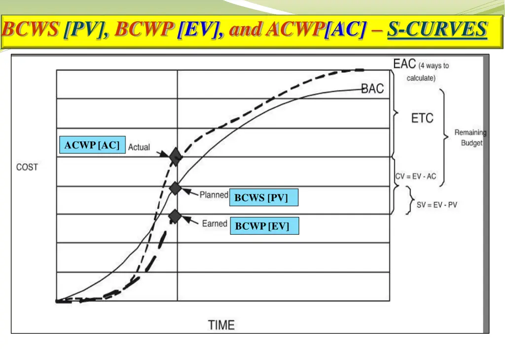 bcws pv bcwp ev and acwp ac s curves