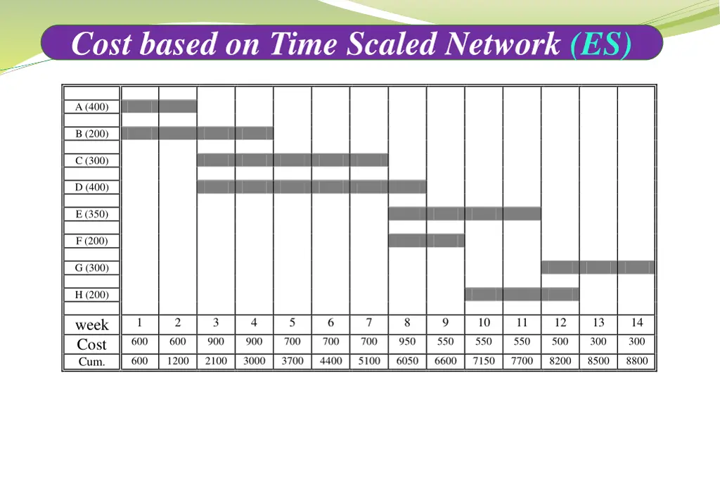 cost based on time scaled network es