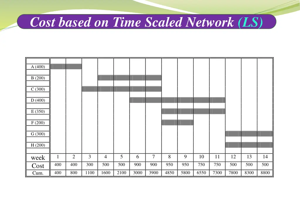 cost based on time scaled network ls