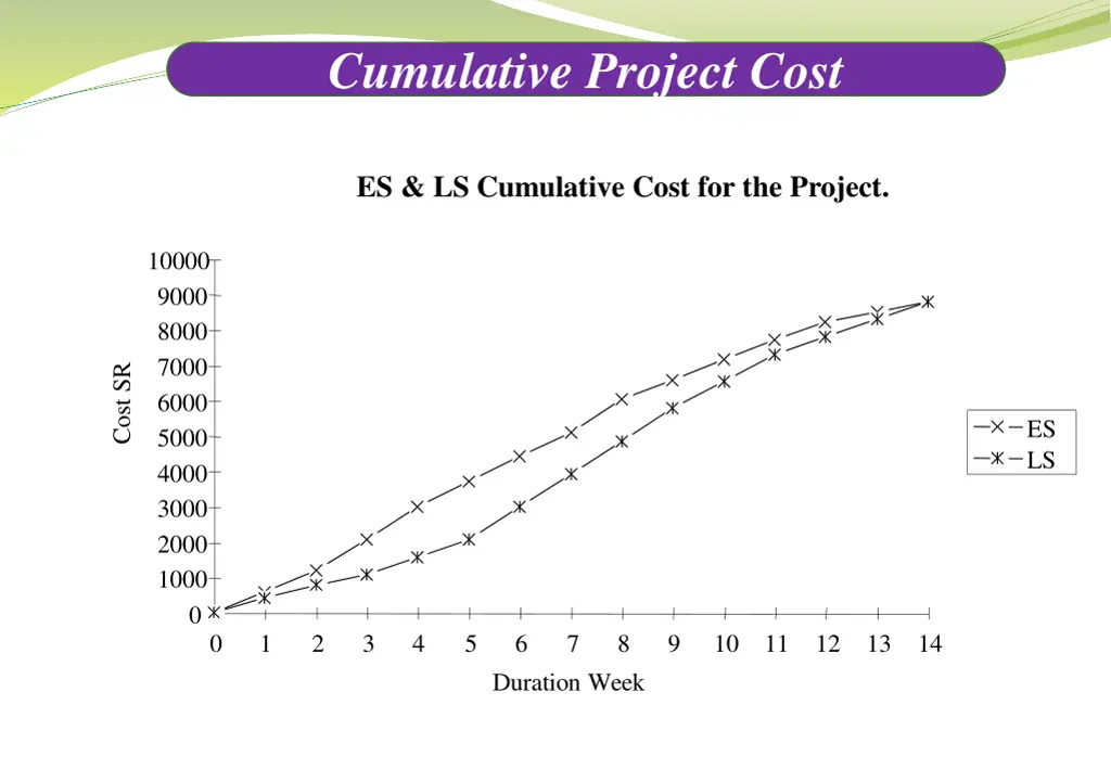 cumulative project cost