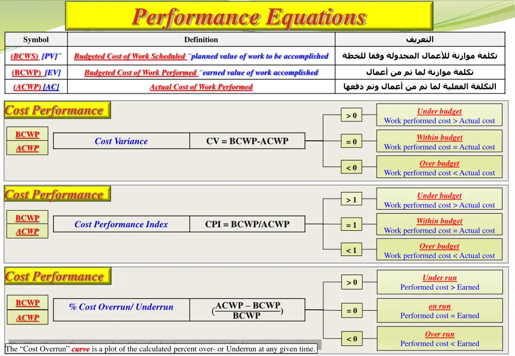 performance equations