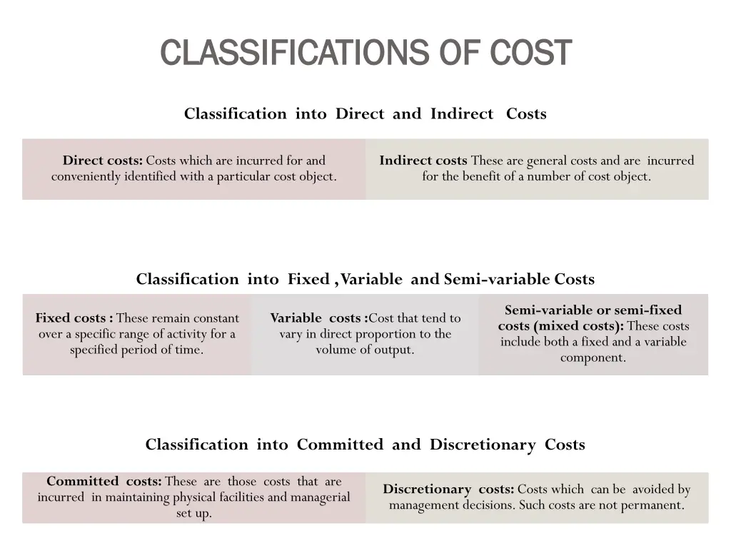 classifications of cost classifications of cost