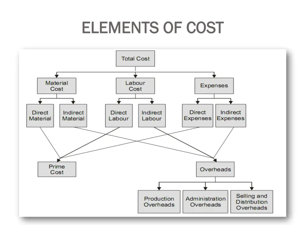 elements of cost elements of cost