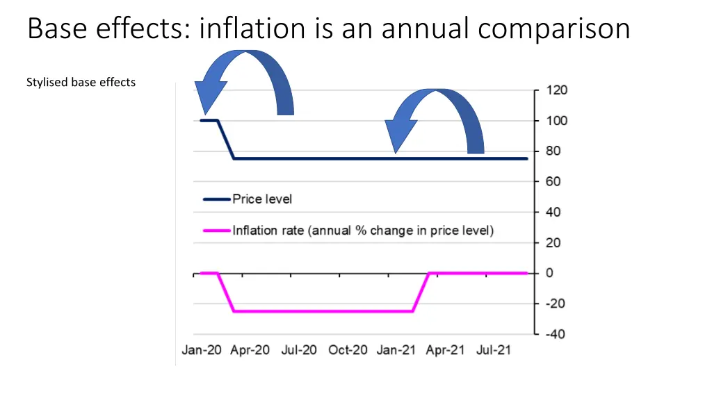 base effects inflation is an annual comparison