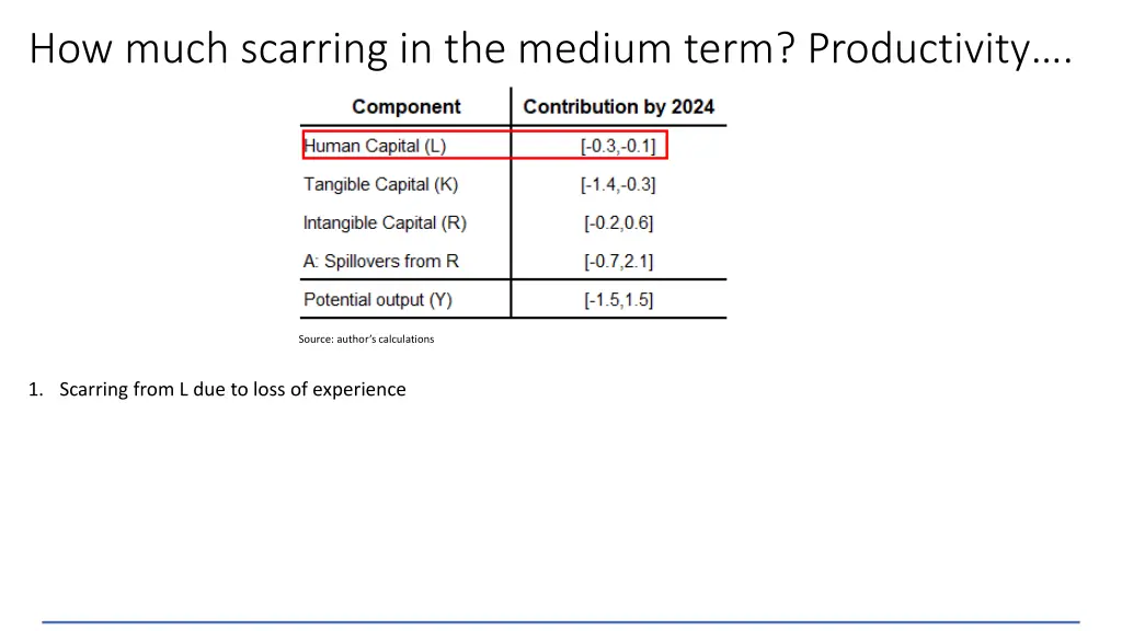 how much scarring in the medium term productivity