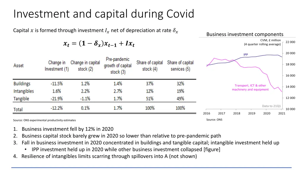 investment and capital during covid