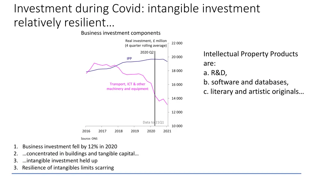 investment during covid intangible investment