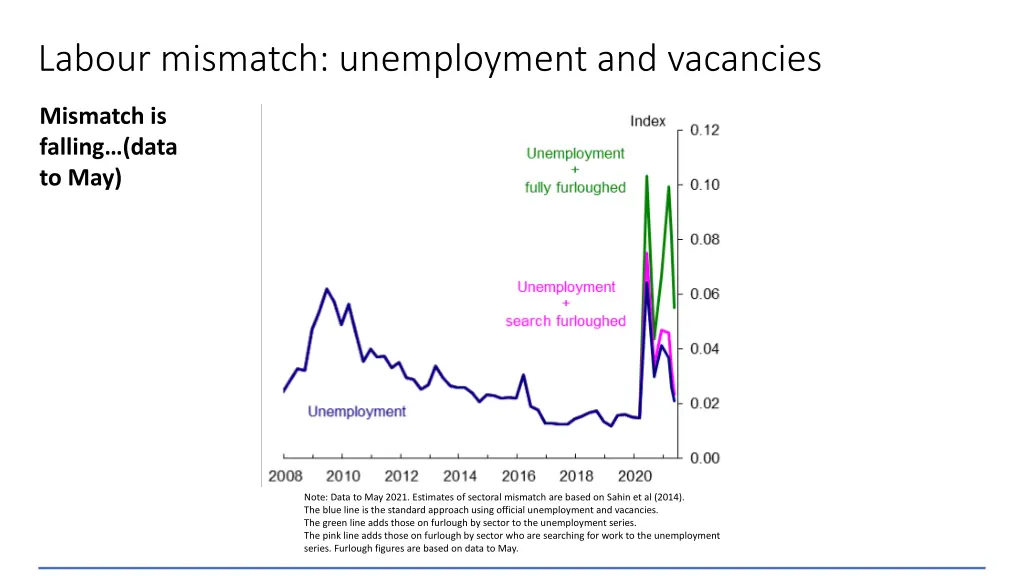 labour mismatch unemployment and vacancies