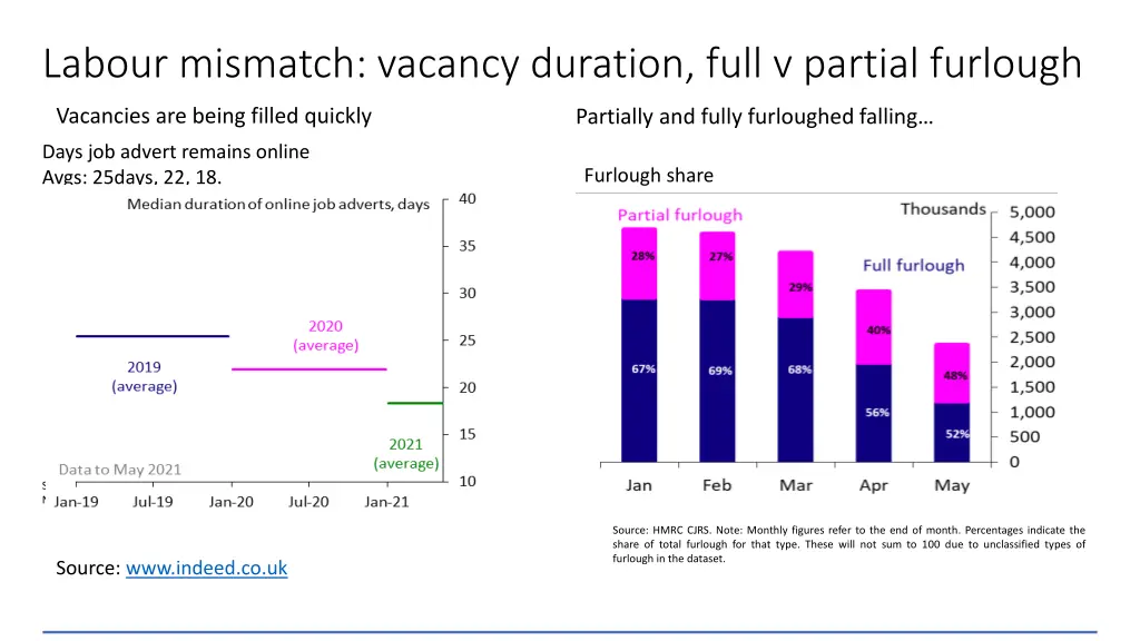 labour mismatch vacancy duration full v partial