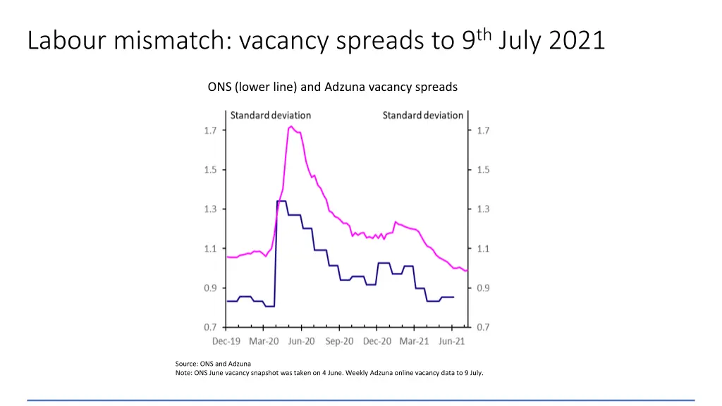 labour mismatch vacancy spreads to 9 th july 2021