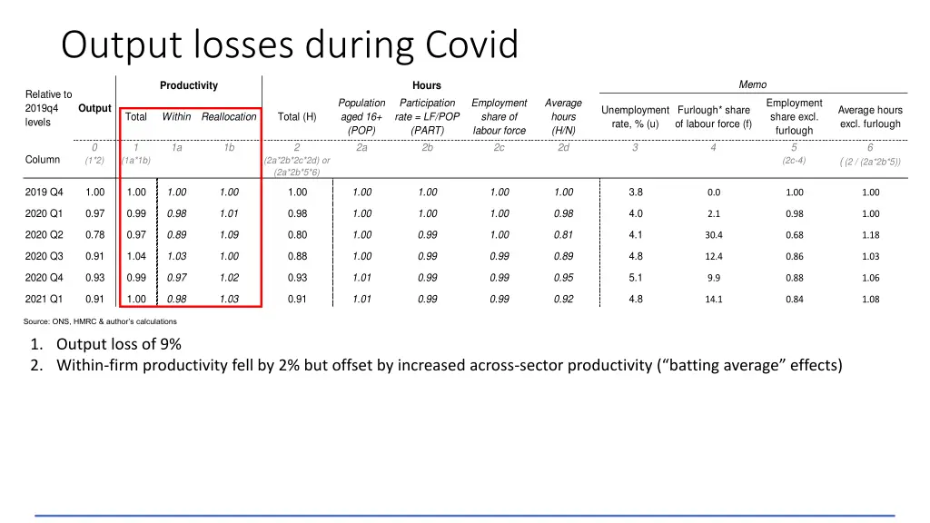 output losses during covid 1