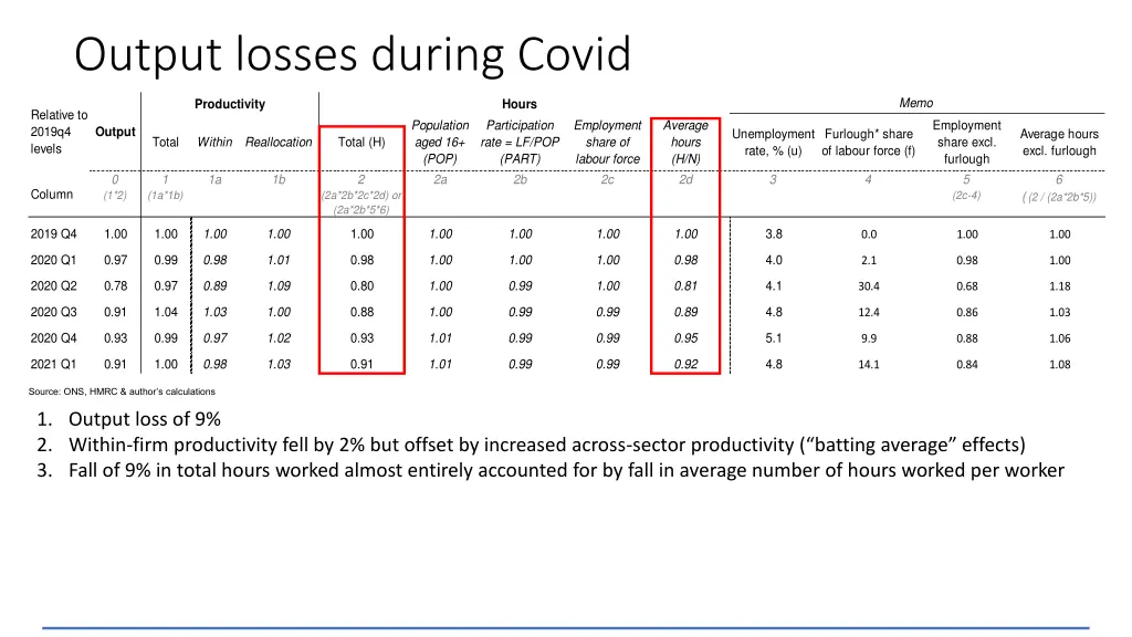 output losses during covid 2