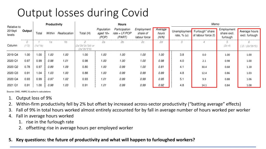 output losses during covid 3