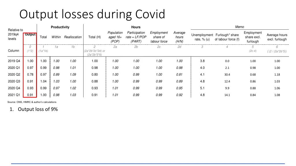 output losses during covid