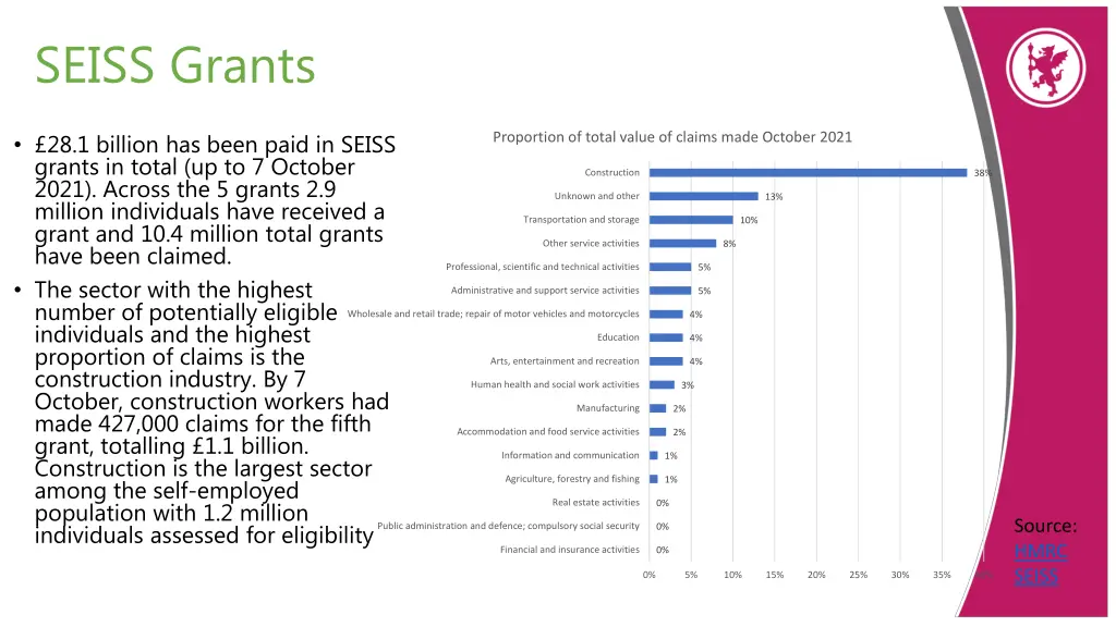 seiss grants