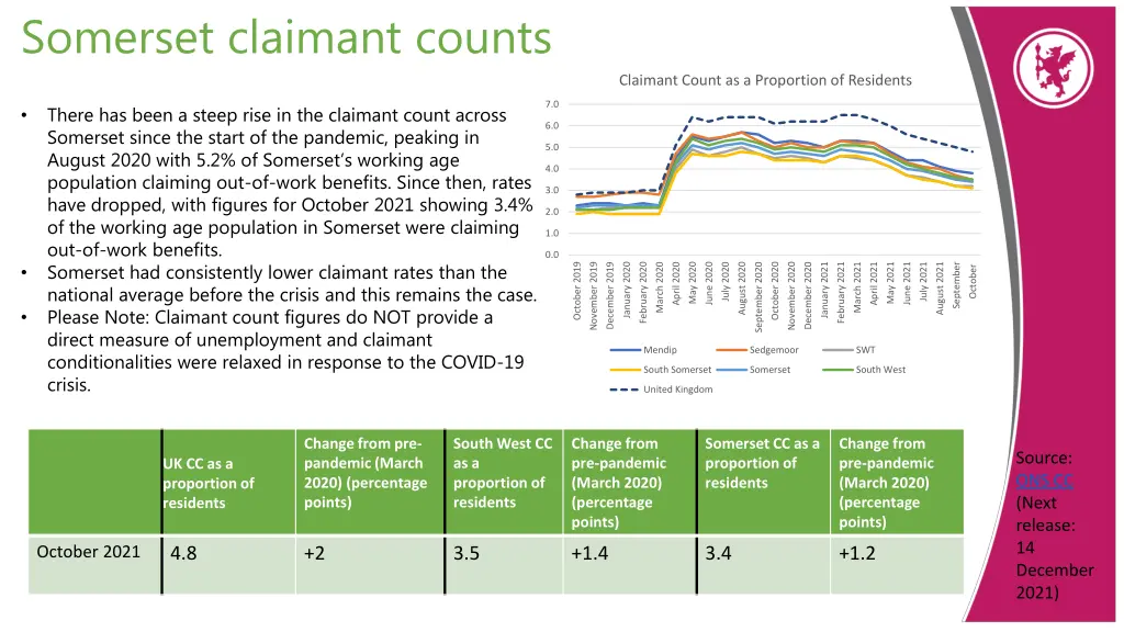 somerset claimant counts