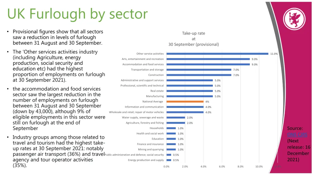 uk furlough by sector