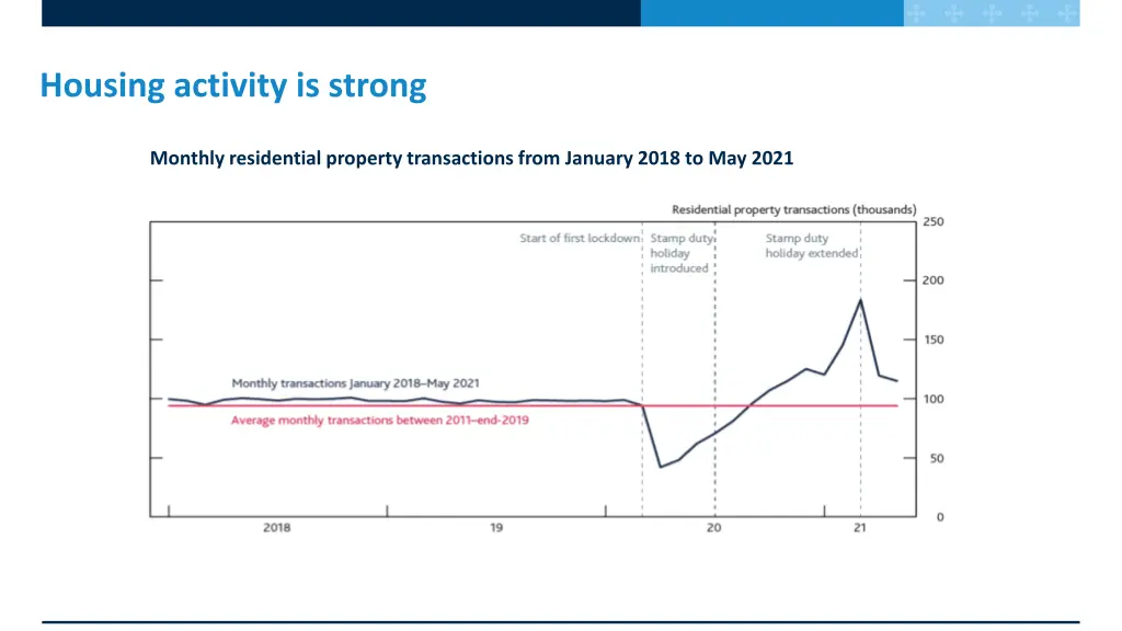 housing activity is strong