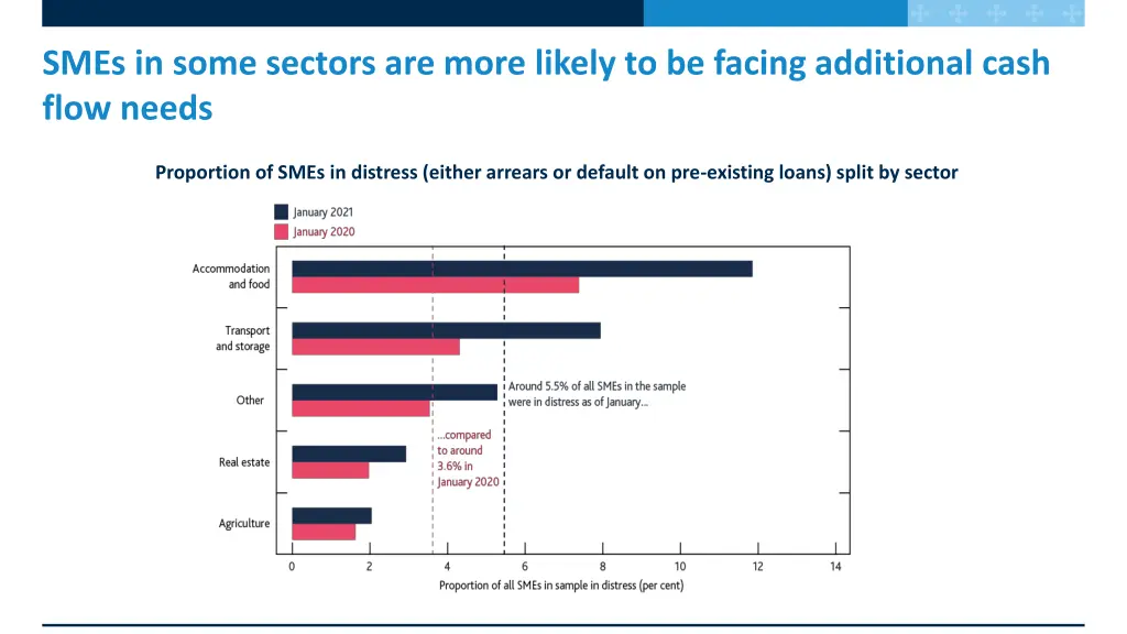 smes in some sectors are more likely to be facing