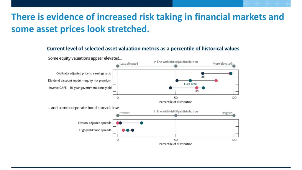 there is evidence of increased risk taking