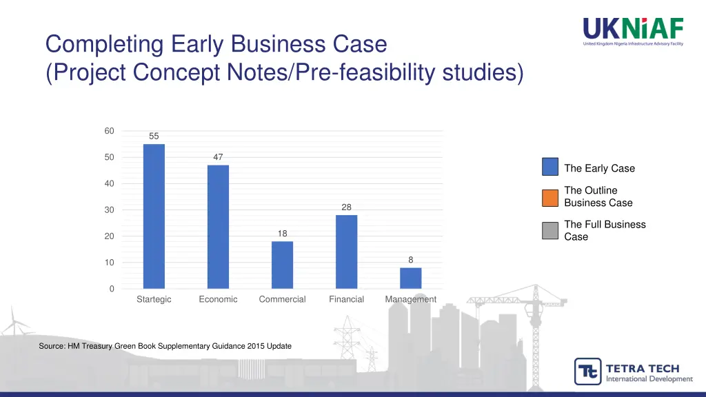 completing early business case project concept