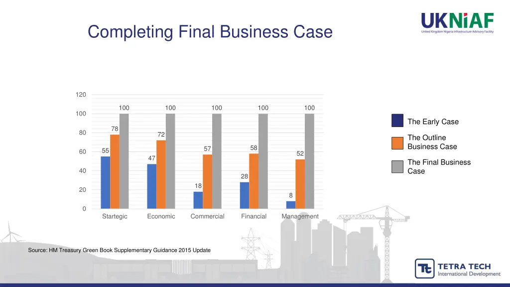 completing final business case