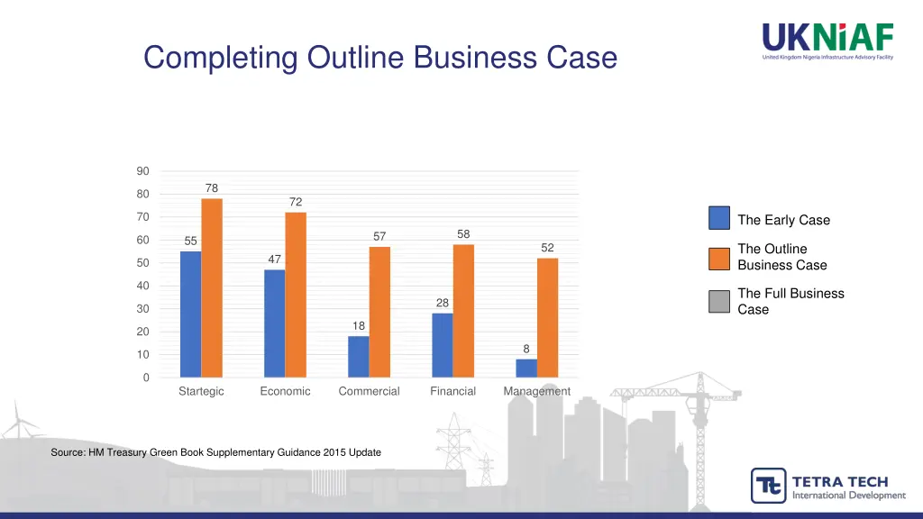 completing outline business case