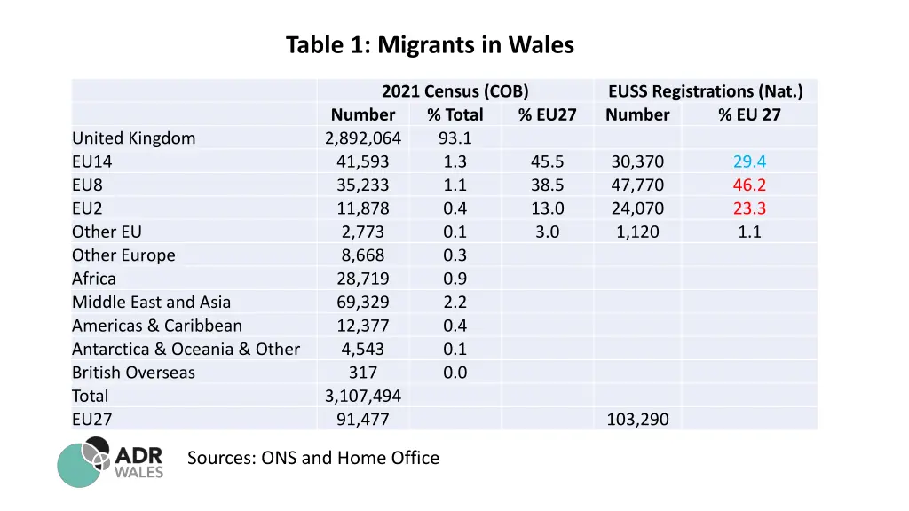 table 1 migrants in wales