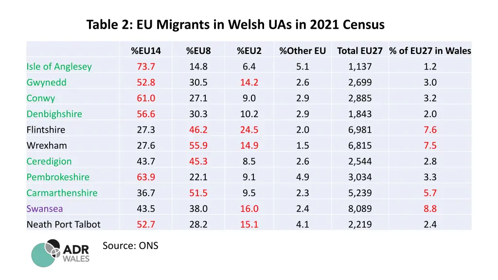 table 2 eu migrants in welsh uas in 2021 census