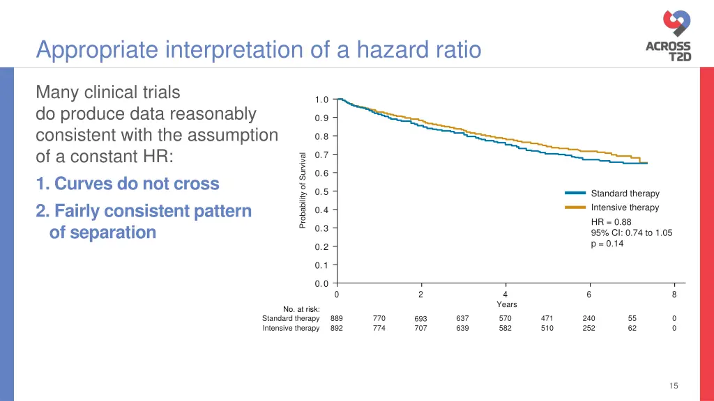 appropriate interpretation of a hazard ratio