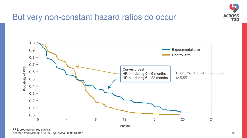 but very non constant hazard ratios do occur