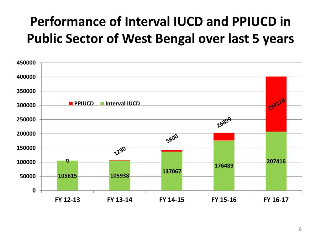 performance of interval iucd and ppiucd in public