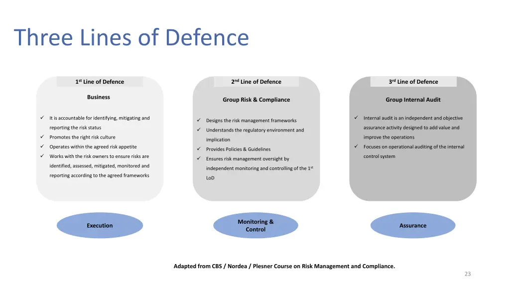 three lines of defence