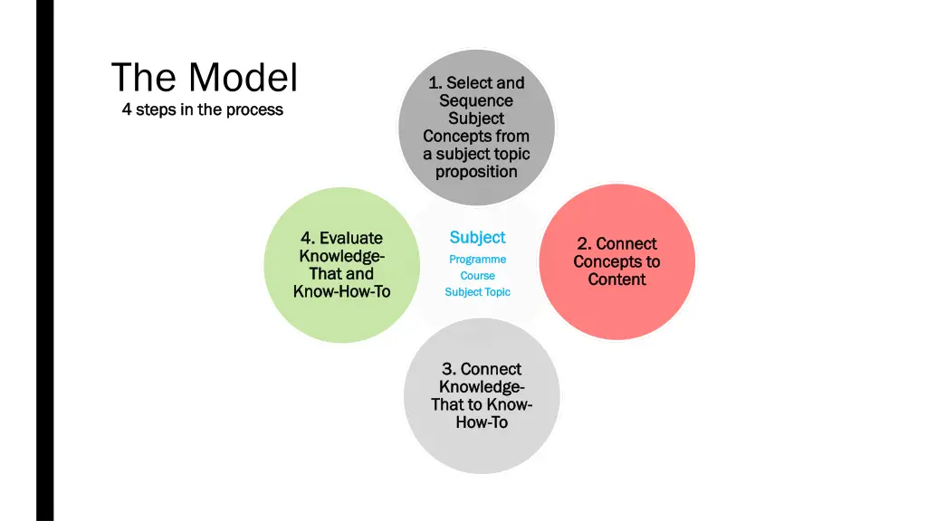 the model 4 steps in the process 4 steps