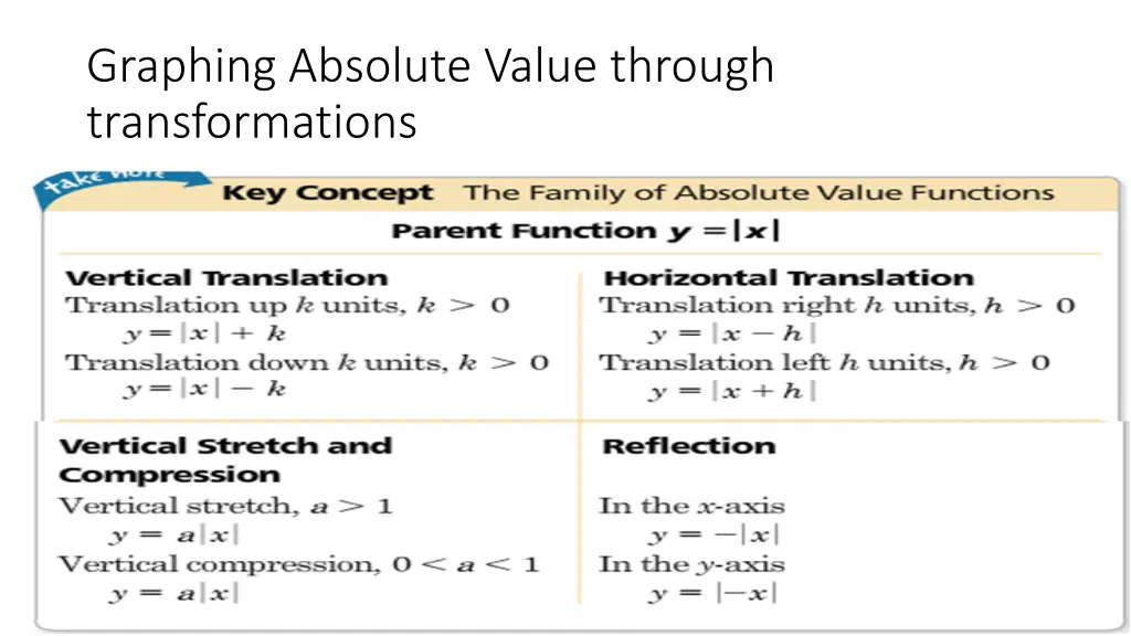 graphing absolute value through transformations