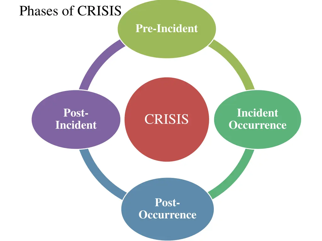 phases of crisis