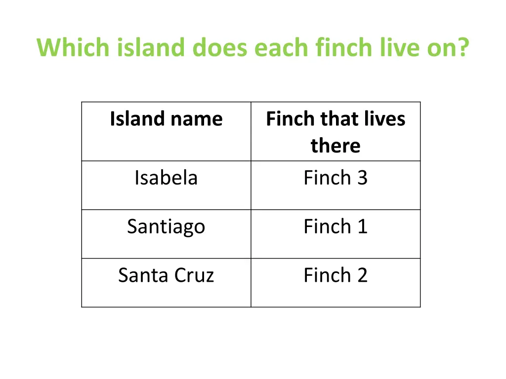 which island does each finch live on